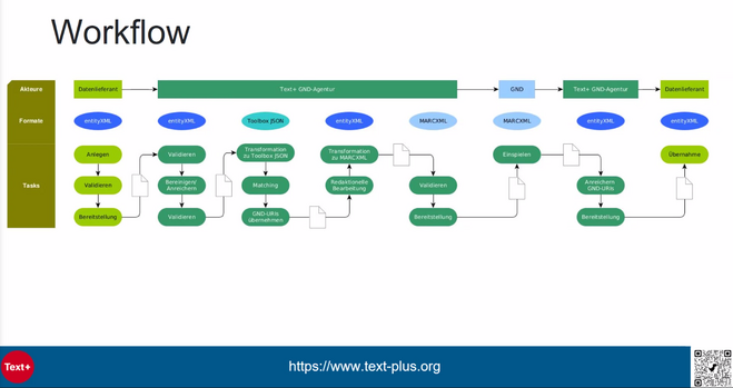 Ein achtspaltiges Diagramm für den Workflow zum Abgleich von gelieferten Daten mit der GND, zum Einspielen neuer Einträge und der Übernahme der so entstandenen GND-Entitäten.