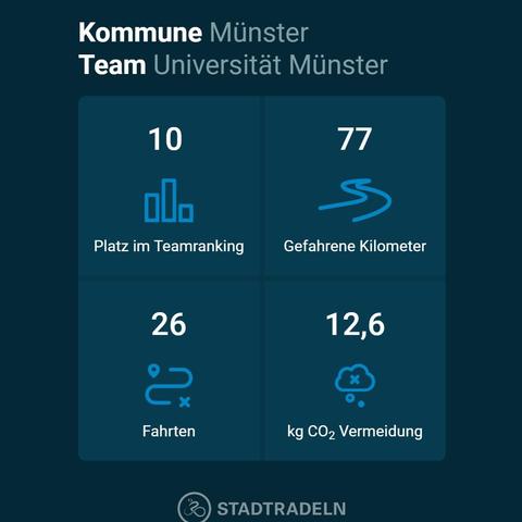 screenshot mit vier werten zur stadtradeln aktion für die kommune münster, team universität münster: 10. platz im teamranking, 77 gefahrene kilometer, 26 fahrten, 12,6 kg CO2-vermeidung