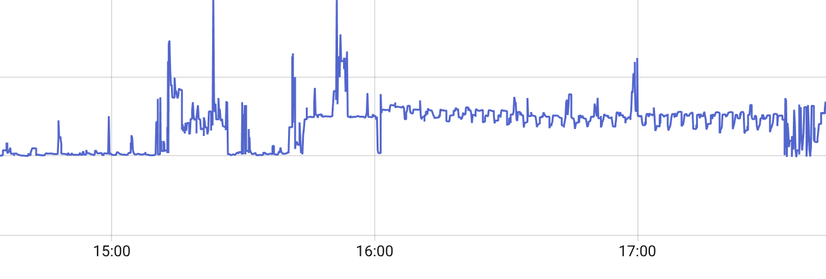Dezibel-Graph von 15:30 bis 17:45 aus dem Homeasistant. Links zunächst das Grundrauschen, dann gelegentlich ein paar Spitzen (Leute im Raum) und ab 16h ein sehr gleichmäßiges Wellenmusster, etwa 10 DB über den Grundrauschen - die Spülmaschine offenbar.
